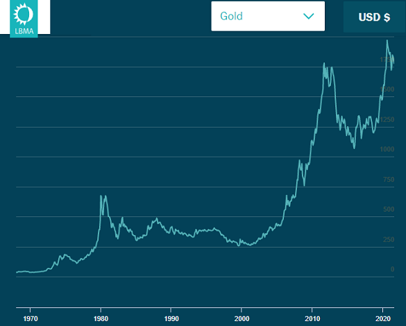 Chart of gold priced in US Dollars, London benchmark. Source: LBMA Chart of gold priced in US Dollars, London benchmark. Source: LBMA