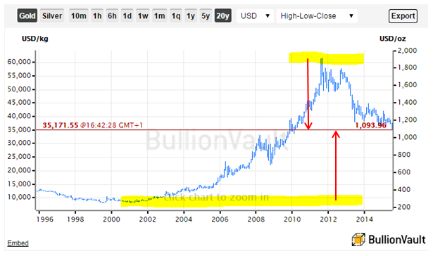 Gold has retraced 50% of the 2001-2011 bull market