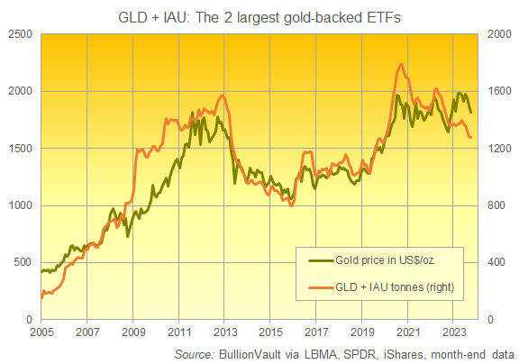 以吨为单位的 GLD 和 IAU 黄金 ETF 信托基金总规模图。来源：BullionVault BullionVault