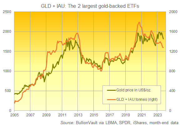 Grafik des Gesamtvolumens der GLD- und IAU-Gold-ETF-Trust-Fonds in Tonnen Goldbarren. Quelle: BullionVault