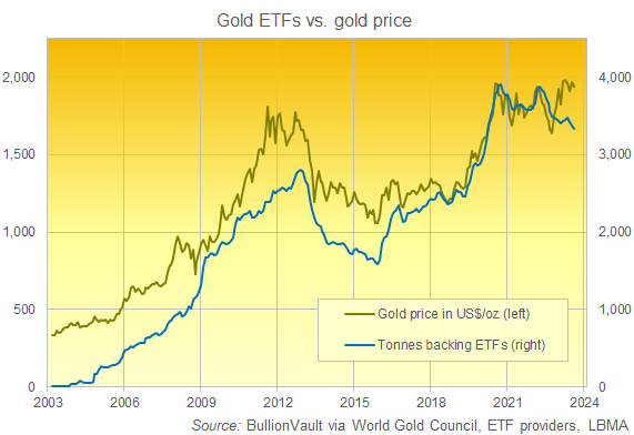 Chart of gold-backed ETF trust fund holdings (tonnes, right) vs. US Dollar gold price (ounces, left). Source: BullionVault