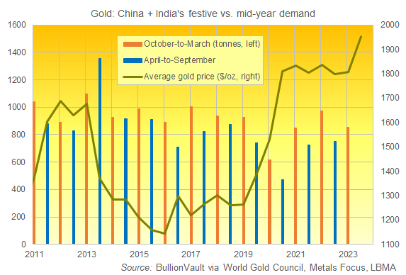 Chart of China plus India's combined household gold demand, Q4-plus-Q1 versus Q2-plus-Q3 since 2010. Source: BullionVault