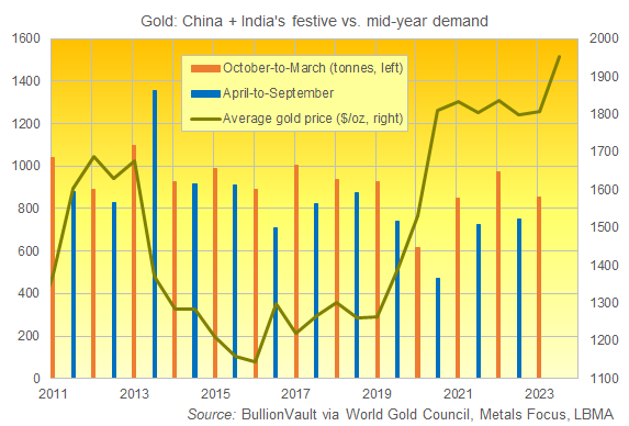 https://www.bullionvault.com/gold-news/sites/default/files/71023-china-india-gold.png