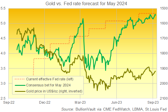 Grafico delle previsioni sui Fed Funds per il maggio 2024 dei trader di futures (verde, a sinistra) rispetto al prezzo dell'oro in dollari (a destra, invertito). Fonte: BullionVault via CME Fedwatch