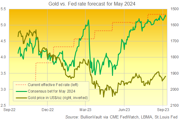 Graphique des prévisions des Fed Funds pour mai 2024 par les traders de contrats à terme (en vert, à gauche) par rapport au prix de l'or en dollars (à droite, inversé). Source : BullionVault via CME Fed Funds : BullionVault via CME Fedwatch