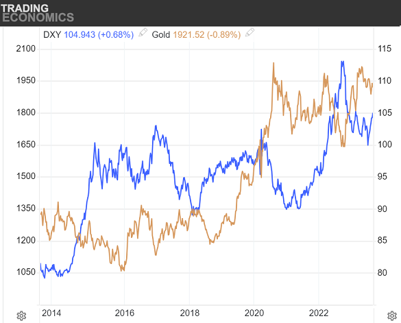 Chart of US Dollar Index (DXY) vs. gold priced in Dollars. Source: Trading Economics