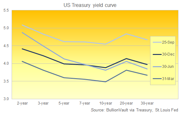 Chart of US Treasury yield curve, last 4 quarter-ends. Source: BullionVault