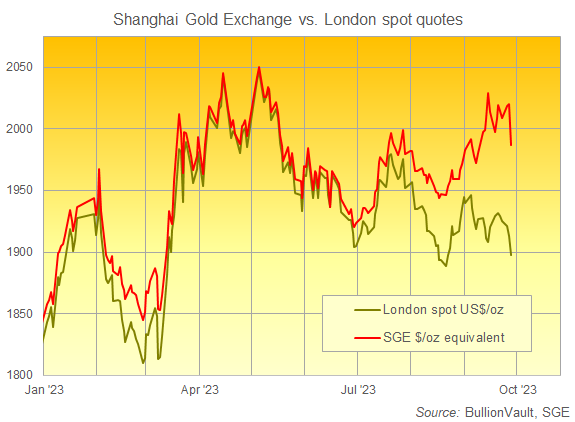 以每盎司等值美元計算的上海黃金交易所PM基準價格與倫敦報價對比圖。來源：BullionVault BullionVault