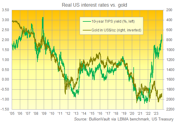 Gráfico de la rentabilidad de los TIPS a 10 años frente al oro en dólares. Fuente: BullionVault