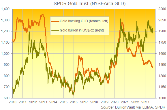 Chart of GLD gold ETF backing in tonnes of bullion vs. Dollar gold price. Source: BullionVault