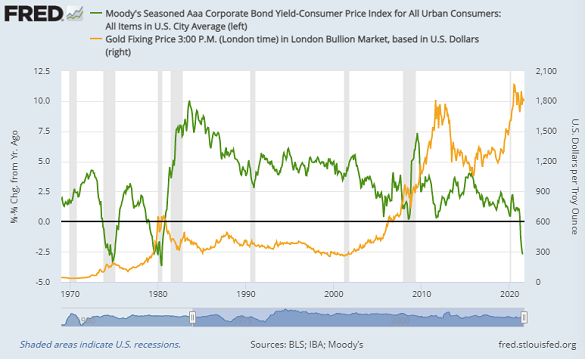 Chart of US triple-A rated bond yields adjusted by CPI inflation, vs. gold priced in Dollars. Source: St.Louis Fed Chart of US triple-A rated bond yields adjusted by CPI inflation, vs. gold priced in Dollars. Source: St.Louis Fed