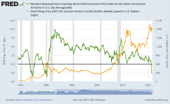 Chart of US triple-A rated bond yields adjusted by CPI inflation, vs. gold priced in Dollars. Source: St.Louis Fed