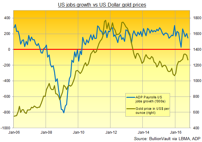 Chart of gold prices vs US jobs growth on ADP's monthly report