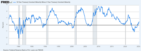 ALT DESCRPTN: 10-3 vs 10-2 yield curve