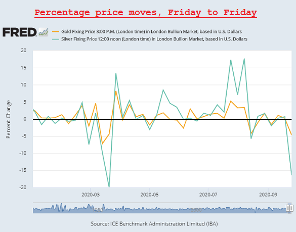 Chart of weekly price moves in silver vs. gold. Source: St.Louis Fed via London benchmarks