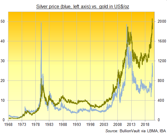 Chart of silver vs. gold price in US$/oz, daily since 1968. Source: BullionVault