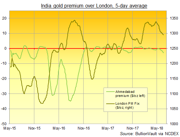 Chart of gold premium in Ahmedabad, rolling 5-day average. Source: BullionVault via NCDEX