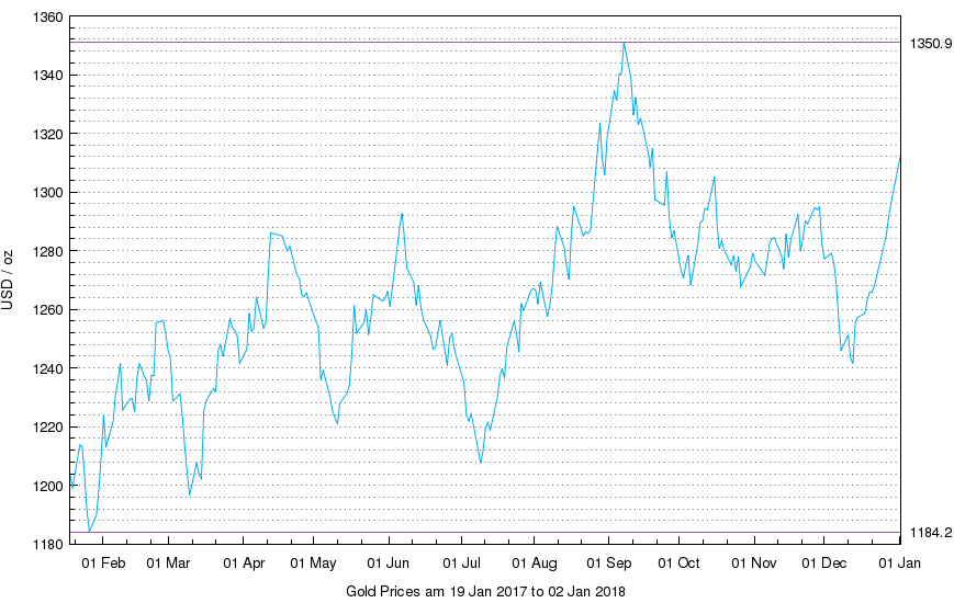 Chart of LBMA Gold Price, AM benchmarkings, last 12 months. Source: IBA 