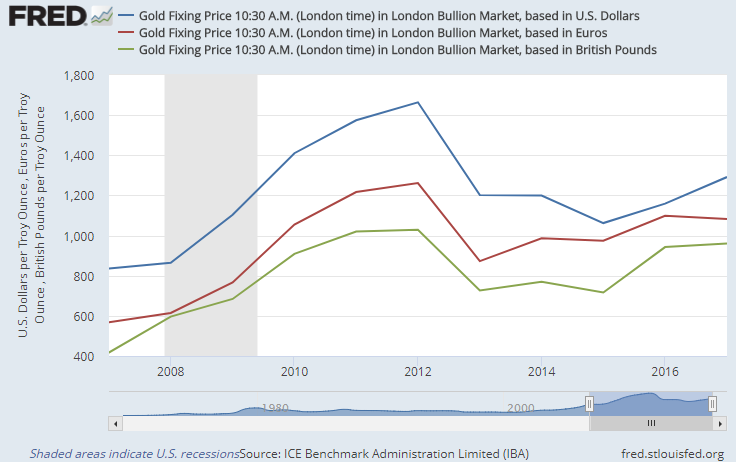 Chart of year-end gold prices in Dollars, Euros, Sterling. Source: St.Louis Fed via LBMA and IBA