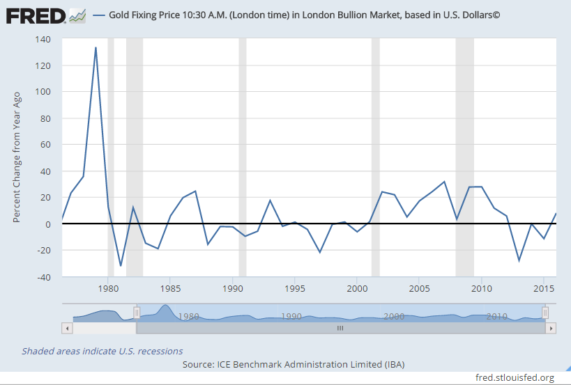 Gold Bars +9.1% in 2016 vs. Almighty Dollar, Lag S&P for 5th Year Running