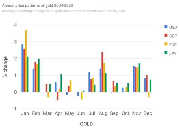 Chart of gold's average monthly gain or fall, last 20 years. Source: BullionVault