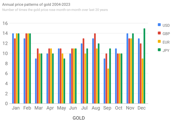 Chart of gold's average monthly strike rate, last 20 years. Source: BullionVault