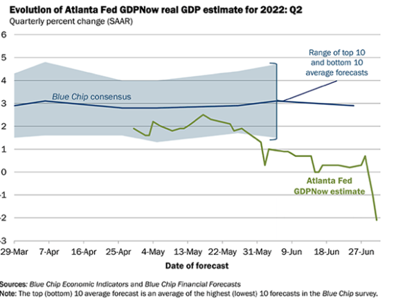 Chart of US GDP forecast from the Atlanta Federal Reserve