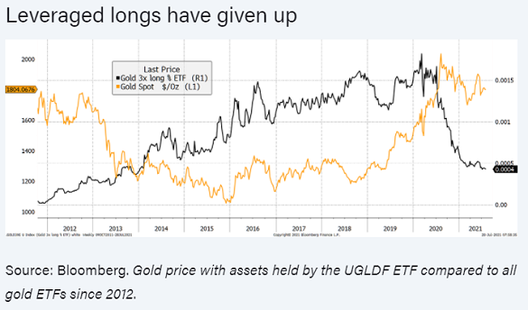 Chart of 3x leveraged gold-tracking product the UGLDF vs. all gold ETFs. Source: ByteTree Chart of 3x leveraged gold-tracking product the UGLDF vs. all gold ETFs. Source: ByteTree
