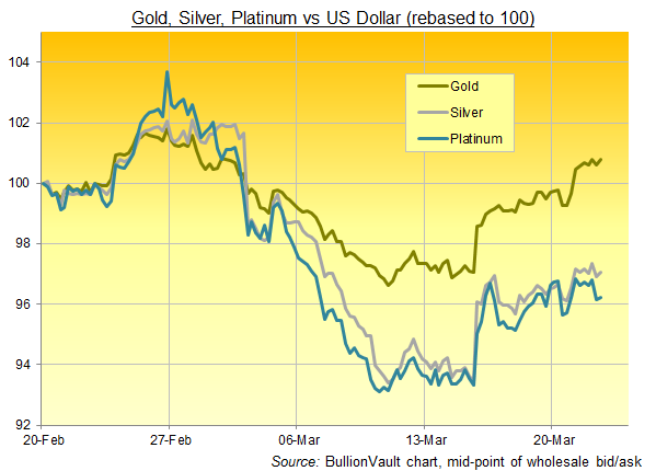 Gold, silver & platinum price vs. US Dollar, last 1 month rebased to 100. Source: BullionVault chart