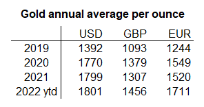 Annual average gold prices per Troy ounce. Source: BullionVault