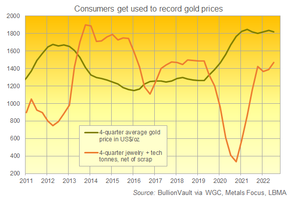 Chart of gross global gold jewellery demand vs. 12-month average gold price in US Dollars. Source: BullionVault