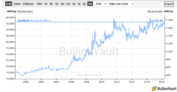 Chart of gold bullion priced in Australian Dollars, last 20 years. Source: BullionVault