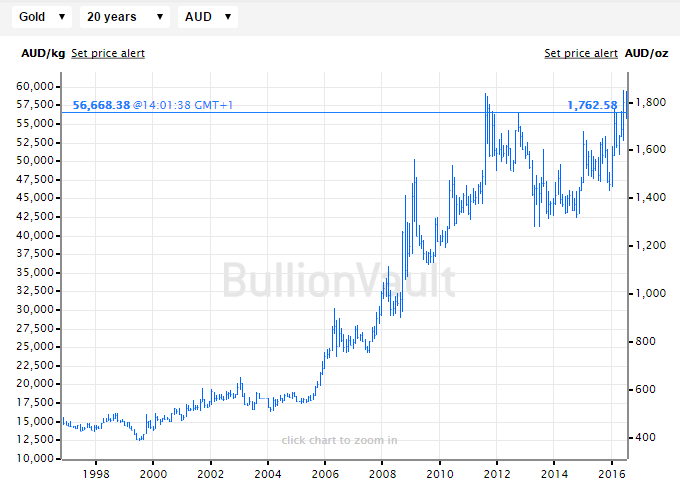 Chart of the gold price in Australian Dollar terms, last 20 years