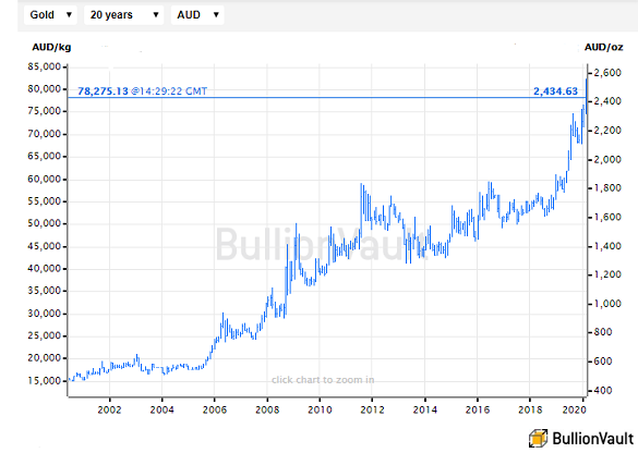 Gold Price Tries 1600 Again As G7 Disappoints Markets On Covid