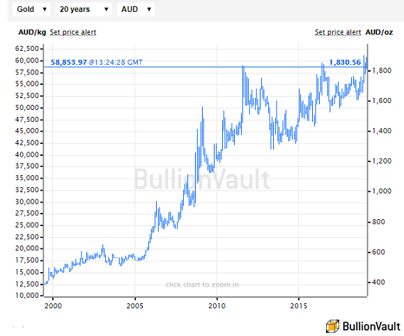 Chart of Australian Dollar gold prices. Source: BullionVault