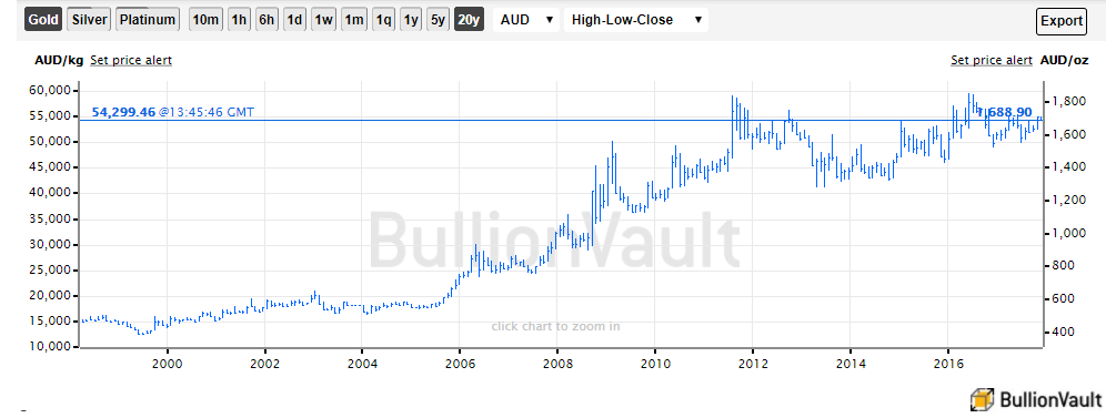 Chart of spot gold prices in Australian Dollars, last 20 years. Source: BullionVault