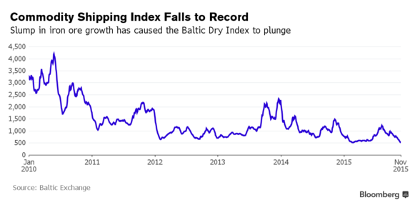 Baltic Dry Index record low. Source: Bloomberg