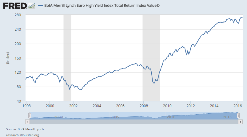 Chart of BofA Merrill Lynch Euro High Yield Index Total Return Index Value (c)