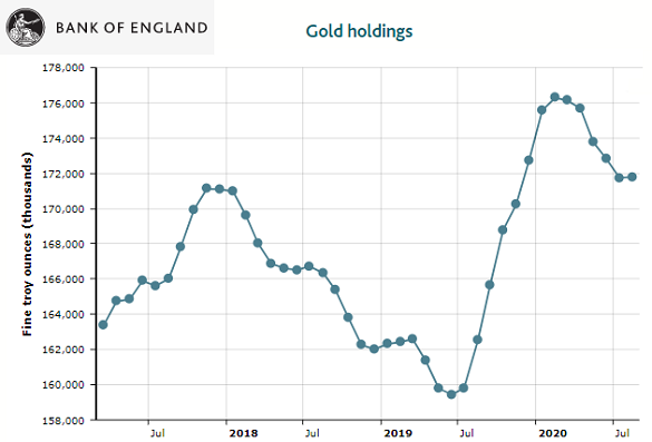 Gold held in custody at the Bank of England (tonnes)