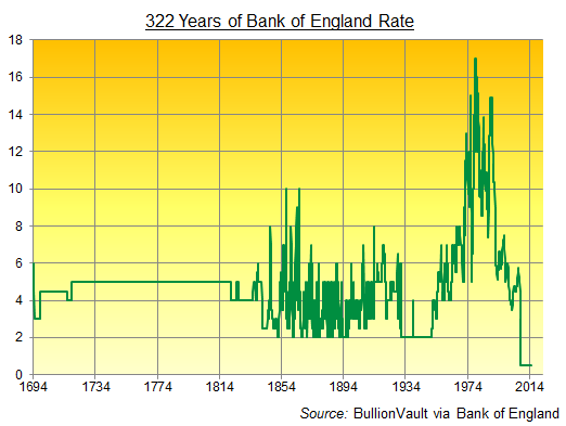 Gold Rate Monthly Chart