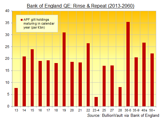 Bank of England's QE gilt holdings, maturity schedule