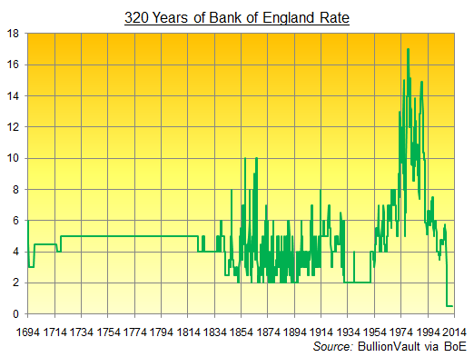 Uk Interest Rates History Chart