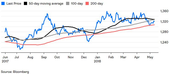 Chart of gold price's 50 (black), 100 (gray) and 200-day (red) moving averages. Source: Bloomberg
