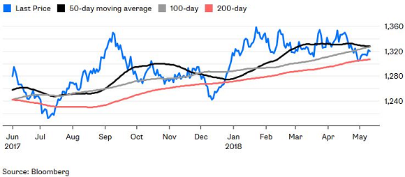 Chart of gold price's 50 (black), 100 (gray) and 200-day (red) moving averages. Source: Bloomberg Chart of gold price's 50 (black), 100 (gray) and 200-day (red) moving averages. Source: Bloomberg