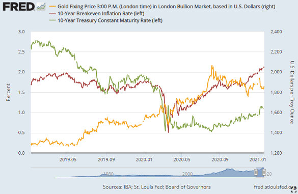 Chart of gold vs. US 10-year Treasury yields and breakeven inflation forecasts. Source: St.Louis Fed Chart of gold vs. US 10-year Treasury yields and breakeven inflation forecasts. Source: St.Louis Fed