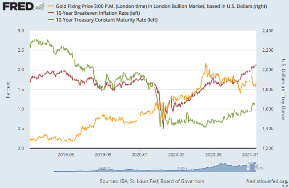 Chart of gold vs. US 10-year Treasury yields and breakeven inflation forecasts. Source: St.Louis Fed