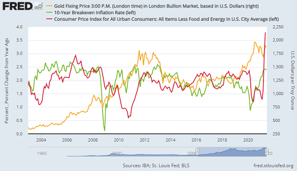 Chart of 10-year US breakeven inflation forecasts (green) plus core CPI outturn (red) and the Dollar gold price (right). Source: St.Louis Fed Chart of 10-year US breakeven inflation forecasts (green) plus core CPI outturn (red) and the Dollar gold price (right). Source: St.Louis Fed
