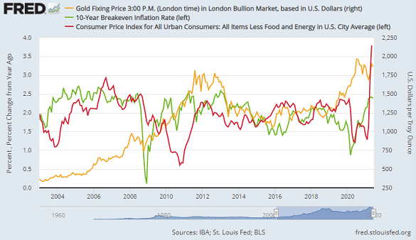 Chart of 10-year US breakeven inflation forecasts (green) plus core CPI outturn (red) and the Dollar gold price (right). Source: St.Louis Fed