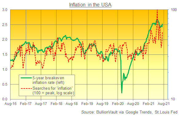 Chart of US 5-year breakeven inflation rate vs. Google search volumes for 'inflation'. Source: BullionVault Chart of US 5-year breakeven rate vs. Google search volumes for 'inflation'. Source: BullionVault