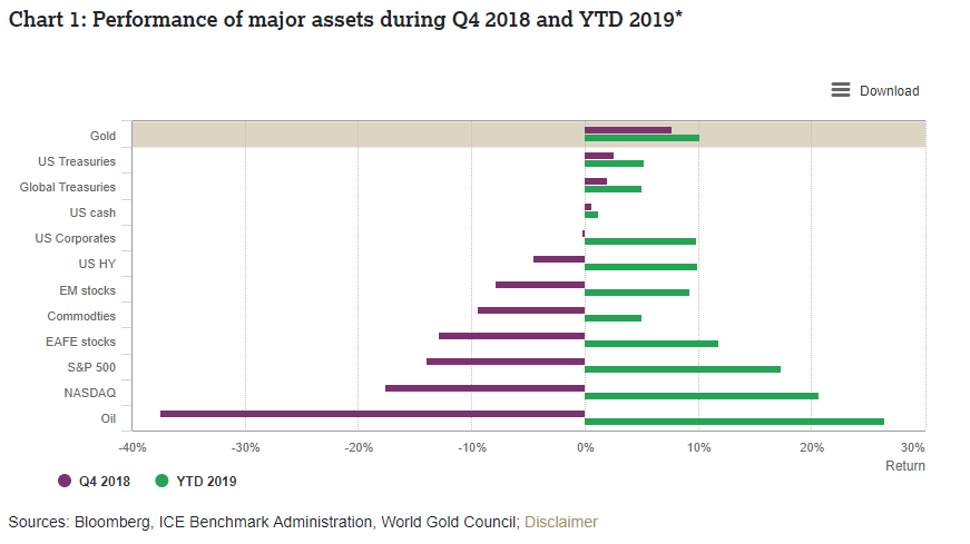 Performance of major assets during Q4 2018 and YTD 2019 World Gold Council